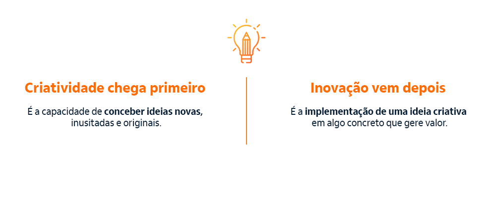 Imagem exemplificando sobre criatividade e inovação. Criatividade chega primeiro, inovação vem depois. 