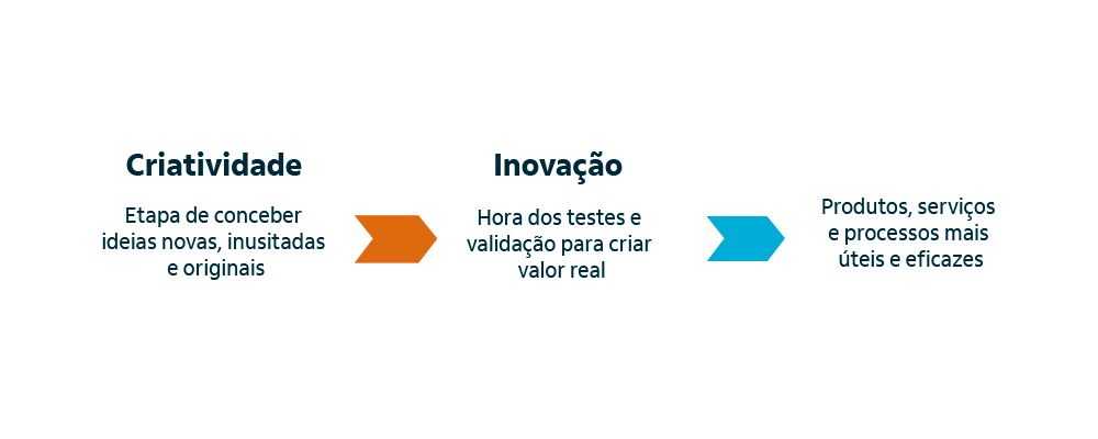 Imagem explicando que criatividade leva leva a inovação e a consequência são produtos e serviços úteis e eficazes. 