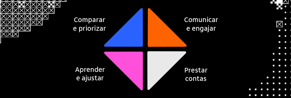 Um diagrama de razões para avaliar e aderir a inovação