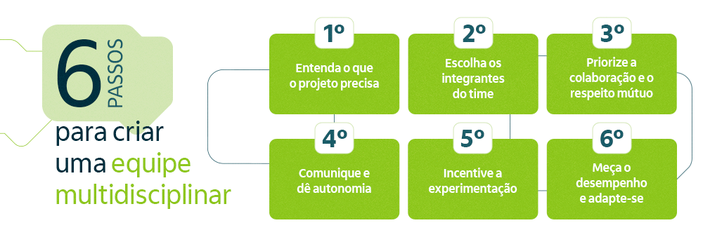 6 passos para criar uma equipe multidisciplinar