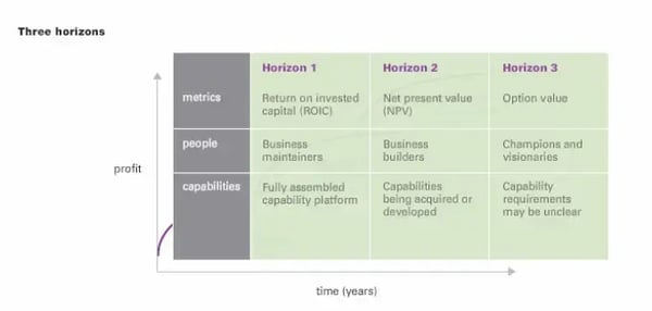 A imagem apresenta um gráfico explicando o modelo de horizontes de inovação proposto pela consultoria McKinsey.