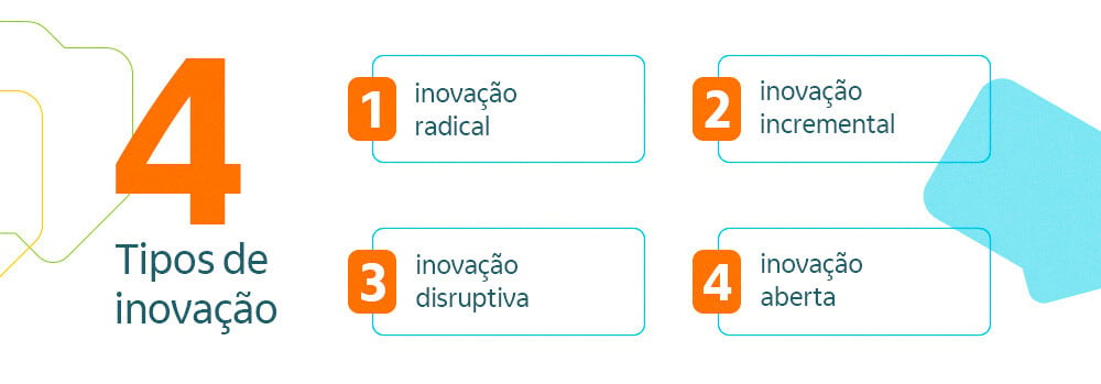 imagem contendo uma breve explicação dos quatro tipos de inovação: radical, incremental, aberta e disruptiva