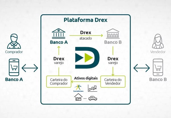 A imagem apresenta um gráfico feito pelo Banco Central, explicando como se dará a circulação da moeda digital a ser implementada em breve. O texto fala sobre o que é Drex, a versão digital do Real.