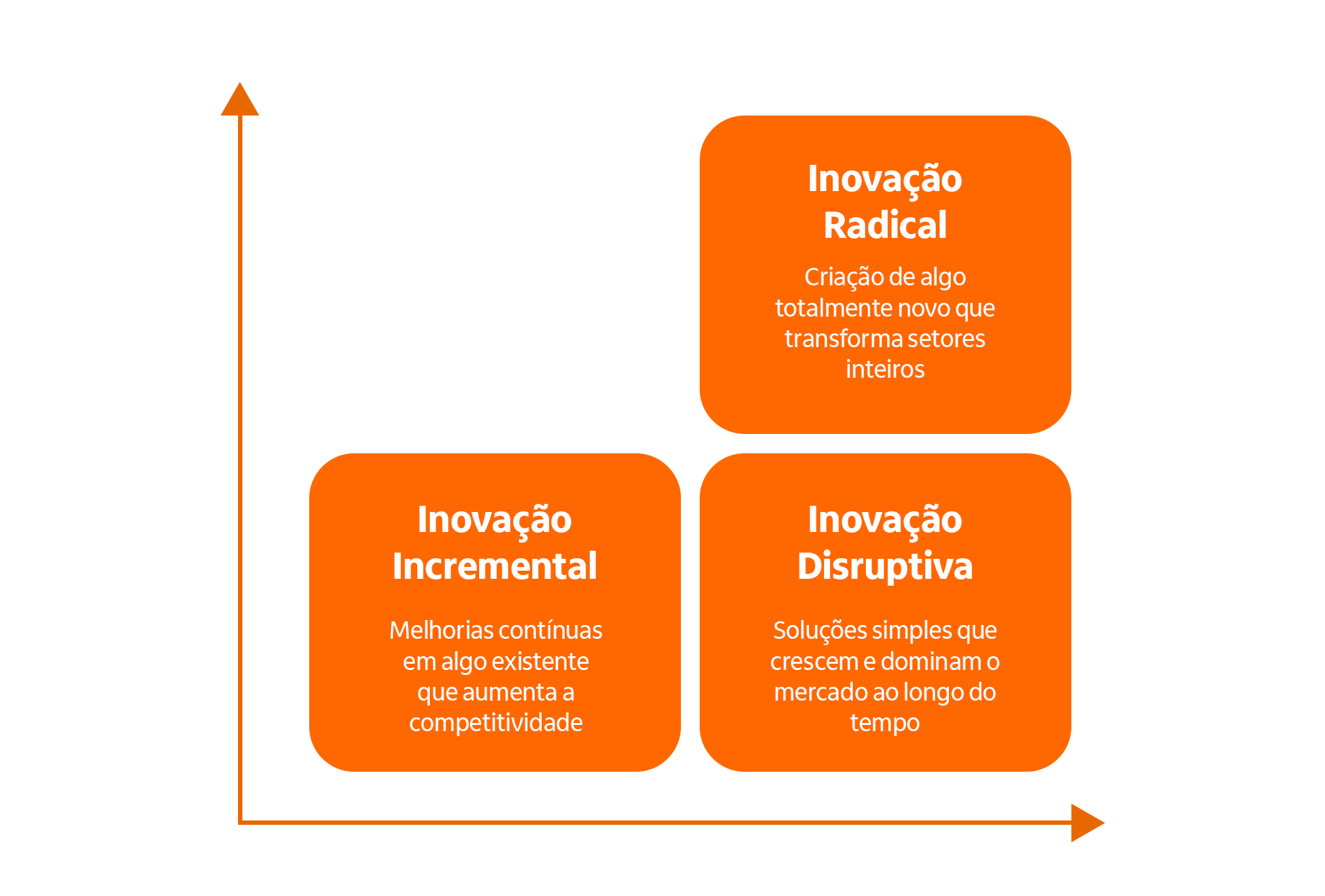 Um gráfico com os tipos de inovação: Inovação radical, inovação incremental e inovação disruptiva.
