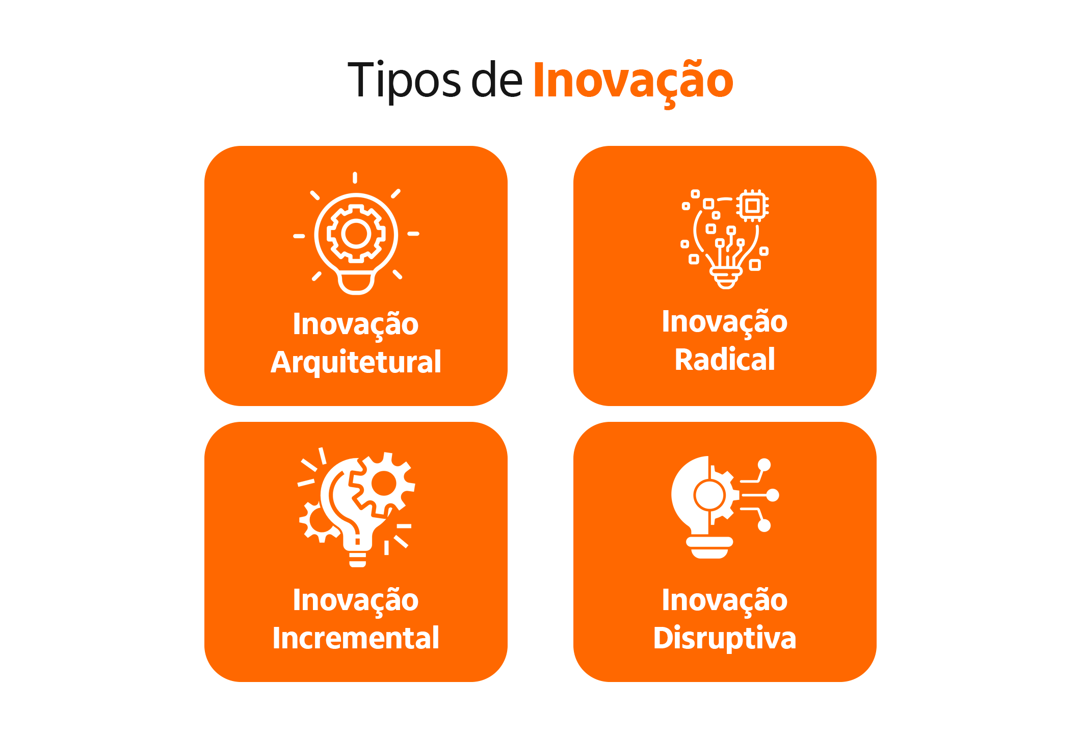 Imagem com os tipos de inovação: inovação arquitetural, radical, incremental e disruptiva 