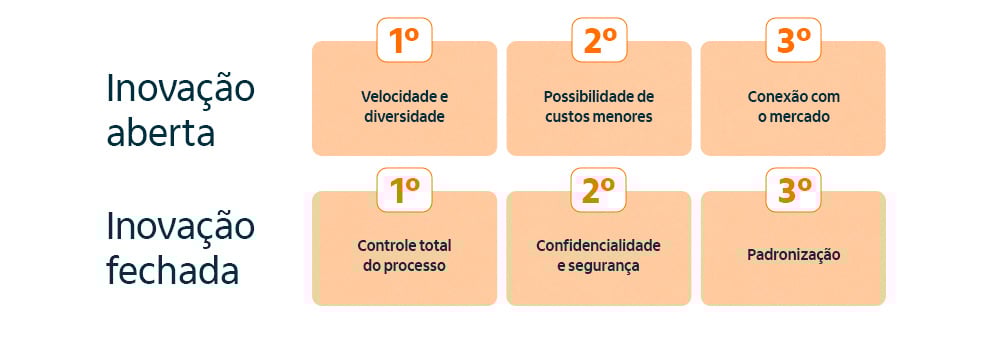esquema explicando a diferença entre inovação aberta e fechada