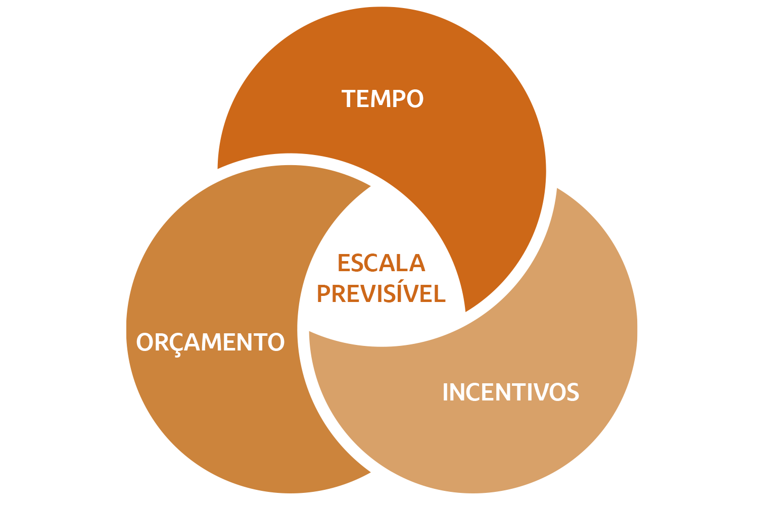 Um círculo de Venn com o trio operacional da escala previsível: Tempo, orçamento e incentivos. 