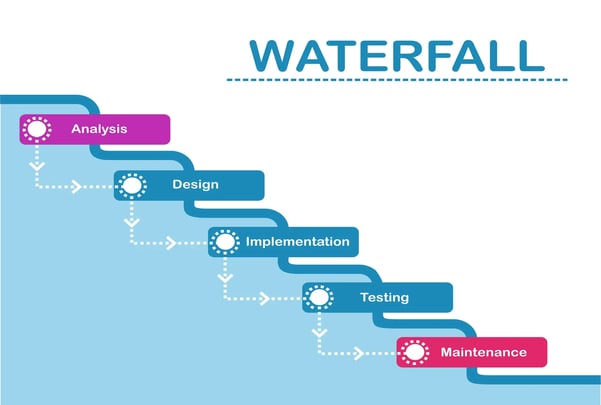 Organograma que descreve processo de scrum, o waterfall