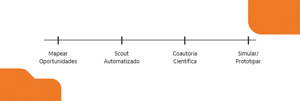 Uma linha do tempo com as aplicações que precisam ser realizadas para que a inovação aberta e IA possam obtenham resultados 